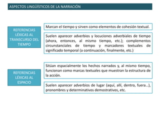 ASPECTOS LINGÜÍSTICOS DE LA NARRACIÓN
REFERENCIAS
LÉXICAS AL
TRANSCURSO DEL
TIEMPO
Marcan el tiempo y sirven como elementos de cohesión textual.
Suelen aparecer adverbios y locuciones adverbiales de tiempo
(ahora, entonces, al mismo tiempo, etc.); complementos
circunstanciales de tiempo y marcadores textuales de
significado temporal (a continuación, finalmente, etc.)
REFERENCIAS
LÉXICAS AL
ESPACIO
Sitúan espacialmente los hechos narrados y, al mismo tiempo,
funcionan como marcas textuales que muestran la estructura de
la acción.
Suelen aparecer adverbios de lugar (aquí, allí, dentro, fuera…),
pronombres y determinativos demostrativos, etc.
 