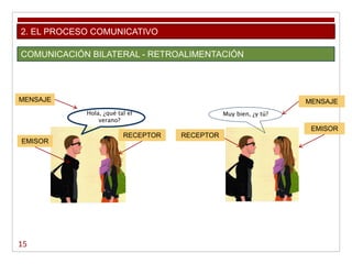 15
2. EL PROCESO COMUNICATIVO
COMUNICACIÓN BILATERAL - RETROALIMENTACIÓN
Hola, ¿qué tal el
verano?
EMISOR
RECEPTOR
MENSAJE
Muy bien, ¿y tú?
RECEPTOR
EMISOR
MENSAJE
 
