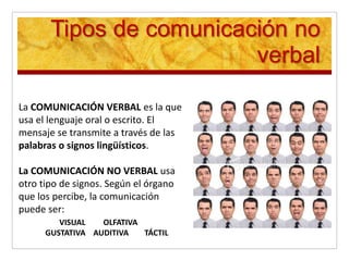 Tipos de comunicación no
verbal
VISUAL OLFATIVA
GUSTATIVA AUDITIVA TÁCTIL
La COMUNICACIÓN VERBAL es la que
usa el lenguaje oral o escrito. El
mensaje se transmite a través de las
palabras o signos lingüísticos.
La COMUNICACIÓN NO VERBAL usa
otro tipo de signos. Según el órgano
que los percibe, la comunicación
puede ser:
 