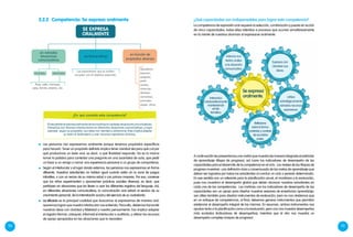 54 55
	 Las personas nos expresamos oralmente porque tenemos propósitos específicos
para hacerlo. Tener un propósito definido implica tener claridad del para qué y el por
qué producimos un texto oral, es decir, a qué finalidad responde. No es lo mismo
tomar la palabra para contestar una pregunta en una asamblea de aula, que pedir
un favor a un amigo o narrar una experiencia personal a un grupo de compañeros.
2.2.2	Competencia: Se expresa oralmente
SE EXPRESA
ORALMENTE
en forma eficaz
en función de
propósitos diversos
Las expresiones que se emiten
cumplen con el objetivo esperado.
Agradecer,
exponer,
quejarse,
pedir,
contar,
vivenciar,
declarar,
conversar,
prometer,
juzgar, otros.
Aula, calle, mercado,
casa, tienda, estadio, etc.
Formales Informales
en variadas
situaciones
comunicativas
Elestudianteseexpresaoralmentedeformaeficazenvariadassituacionescomunicativas;
interactúa con diversos interlocutores en diferentes situaciones comunicativas; y logra
expresar, según su propósito, sus ideas con claridad y coherencia. Esto implica adaptar
su texto al destinatario y usar recursos expresivos diversos.
¿En qué consiste esta competencia?
	 Según el interlocutor y el lugar donde estamos, las personas nos expresamos en forma
diferente. Nuestros estudiantes no hablan igual cuando están en la zona de juegos
infantiles, o con un vecino de su misma edad o con primos mayores. Por eso, conviene
que los niños experimenten y aprovechen prácticas sociales diversas; es decir, que
participen en situaciones que los lleven a usar los diferentes registros del lenguaje. Así,
en diferentes situaciones comunicativas, la comunicación oral estará al servicio de su
crecimiento personal, de la interrelación social y del ejercicio de su ciudadanía.
	 La eficacia es la principal cualidad que buscamos al expresarnos de manera oral:
queremos lograr que nuestro interlocutor nos entienda. Para ello, debemos transmitir
nuestras ideas con claridad y fidelidad a nuestro pensamiento. Eso implica adaptar
el registro (formal, coloquial, informal) al interlocutor o auditorio, y utilizar los recursos
de apoyo apropiados en las situaciones que lo necesiten.
¿Qué capacidades son indispensables para lograr esta competencia?
La competencia de expresión oral requiere la selección, combinación y puesta en acción
de cinco capacidades, todas ellas referidas a procesos que ocurren simultáneamente
en la mente de nuestros alumnos al expresarse oralmente:
Adecúa sus
textos orales
a la situación
comunicativa.
Interactúa
colaborativamente
manteniendo
el hilo
temático.
Expresa con
claridad sus
ideas.
Se expresa
oralmente. Utiliza
estratégicamente
variados recursos
expresivos.
Reflexiona
sobre la forma,
contenido y contexto
de sus textos
orales.
A continuación les presentamos una matriz que muestra de manera integrada el estándar
de aprendizaje (Mapa de progreso), así como los indicadores de desempeño de las
capacidades para el desarrollo de la competencia en el ciclo. Los niveles de los Mapas de
progreso muestran una definición clara y consensuada de las metas de aprendizaje que
deben ser logradas por todos los estudiantes al concluir un ciclo o periodo determinado.
En ese sentido son un referente para la planificación anual, el monitoreo y la evaluación,
pues nos muestran el desempeño global que deben alcanzar nuestros estudiantes en
cada una de las competencias. Las matrices con los indicadores de desempeño de las
capacidades son un apoyo para diseñar nuestras sesiones de enseñanza aprendizaje;
son útiles también para diseñar instrumentos de evaluación, pero no nos olvidemos que
en un enfoque de competencias, al final, debemos generar instrumentos que permitan
evidenciar el desempeño integral de las mismas. En resumen, ambos instrumentos nos
ayudan tanto a la planificación como a la evaluación, pero uno nos muestra desempeños
más acotados (indicadores de desempeños), mientras que el otro nos muestra un
desempeño complejo (mapas de progreso).
 