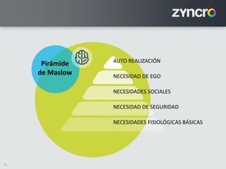 10
AUTO REALIZACIÓN
NECESIDAD DE EGO
NECESIDADES SOCIALES
NECESIDAD DE SEGURIDAD
NECESIDADES FISIOLÓGICAS BÁSICAS
Pirámide
de Maslow
 