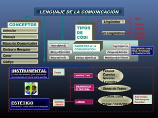 LENGUAJE DDEE LLAA CCOOMMUUNNIICCAACCIIÓÓNN 
Temor al Riesgo Las Emociones 
FUNCIONES DEL LENGUAJE 
17 
Percepción Selectiva 
Fábulas 
Cuentos 
Novelas 
Leyendas 
Poesia Culta 
NARRATIVO 
DRAMÁTICO 
Ó TEATRAL 
CONCEPTOS 
Definición 
Mensaje 
Situación Comunicativa 
Emisor y Receptor 
Lingüísticos 
Código 
ESTÉTICO 
Busca decir cosas bellas con el lenguaje 
Obras de Teatro 
INSTRUMENTAL 
(Como herramienta para comunicar 
un contenido en forma oral ó escrita) 
Oral 
Escrito 
Visual 
Gestual 
Adivinanzas 
Trabalenguas 
Géneros Retahilas 
Literario 
Canal 
TIPOS 
DE 
CÓDI 
GOS 
Auditivo 
No Lingüísticos 
BARRERAS A LA 
COMUNICACIÓN 
Barreras Personales 
Barreras Físicas Barreras Semánticas Mecanismos de Defensa 
RECOMENDACIONES 
PARA FAVORECER 
LA COMUNICACIÓN 
Textos 
LÍRICO 
Poesia Folklórica 
 