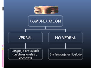 COMUNICACIÓN 
VERBAL NO VERBAL 
Lenguaje articulado 
(palabras orales o 
escritas) 
Sin lenguaje articulado 
 