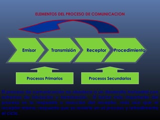 ELEMENTOS DEL PROCESO DE COMUNICACION 
Emisor Transmisión Receptor Procedimiento 
Procesos Primarios Procesos Secundarios 
El proceso de comunicación no obedece a un desarrollo horizontal con 
extremos de iniciación y terminación. El factor más importante del 
proceso es la respuesta o reacción del receptor, más aún que el 
receptor mismo, respuesta que se revierte en el proceso y retroalimenta 
el ciclo. 
 