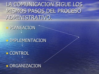 LA COMUNICACION SIGUE LOS MISMOS PASOS DEL PROCESO ADMINISTRATIVO.  <ul><li>PLANEACION </li></ul><ul><li>IMPLEMENTACION </...