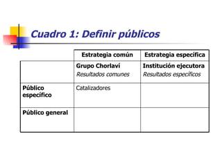 Cuadro 1: Definir públicos Público general Catalizadores Público específico Institución ejecutora Resultados específicos Grupo Chorlaví Resultados comunes Estrategia específica Estrategia común 
