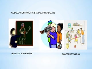 MODELO CONTRUCTIVISTA DE APRENDIZAJE




MODELO ACADEMISTA                      CONSTRUCTIVISNO
 