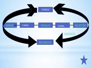 CODIGO




EMISOR   CANAL    MENSAJE    CANAL      RECEPTOR


                                 CONTEXTO


                 REFERENTE
 