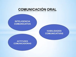 COMUNICACIÓN ORAL


INTELIGENCIA
COMUNICATIVA


                 HABILIDADES
                COMUNICATIVAS


  ACTITUDES
COMUNICADORAS
 