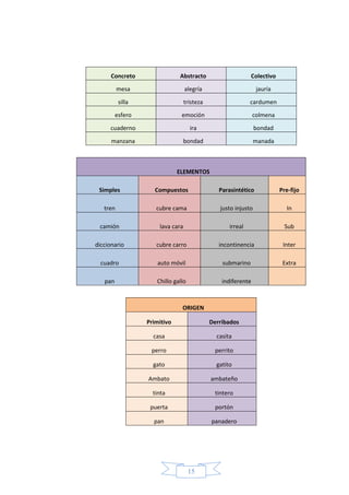Concreto                Abstracto                      Colectivo

          mesa                    alegría                       jauría

          silla                   tristeza                   cardumen
         esfero                emoción                         colmena

     cuaderno                       ira                         bondad

      manzana                     bondad                        manada



                              ELEMENTOS

 Simples             Compuestos                 Parasintético            Pre-fijo

   tren              cubre cama                 justo injusto              In

 camión               lava cara                     irreal                 Sub

diccionario          cubre carro                incontinencia             Inter

  cuadro             auto móvil                  submarino                Extra

   pan               Chillo gallo                indiferente



                               ORIGEN

                  Primitivo                  Derribados

                    casa                       casita

                   perro                      perrito

                    gato                       gatito

                  Ambato                     ambateño

                    tinta                     tintero

                   puerta                     portón

                    pan                      panadero




                                    15
 