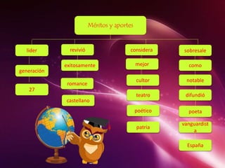 Méritos y aportes
lider
generación
revivió
27
exitosamente
castellano
romance
cultor
mejor
considera
notable
como
sobresale
patria
poético
teatro
España
vanguardist
a
poeta
difundió
 