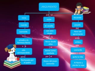 ARGUMENTO
razón
es casado
con otra
mujer
Novia desde
años
Siente como
asediada
Deseo del joven
Leonardo
recuerdo
pasado
Hace tan
apremiante
ambos
Leonardo
quita la vida
Al Novio y
pierde la suya
inicia
cuando
Leonardo
amado a la
hermosa Novia
sido
correspondido
Rechazado por
el padre
a
y a
pero
por tal
así que la
se
por el
del
entre
que
le
 