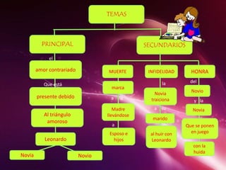 TEMAS
PRINCIPAL SECUNDARIOS
amor contrariado
presente debido
Al triángulo
amoroso
Leonardo
Novia Novio
Novia
traiciona
MUERTE INFIDELIDAD HONRA
marca
Madre
llevándose
Esposo e
hijos
marido
al huir con
Leonardo
Novio
Novia
Que se ponen
en juego
con la
huida
el
Que está
a la
a
la
a su
del
y la
 