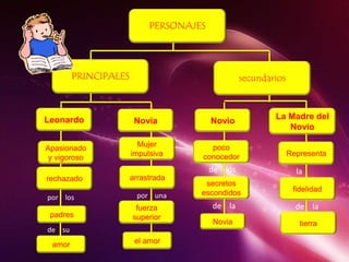 PERSONAJES
PRINCIPALES secundarios
Leonardo Novia Novio
La Madre del
Novio
Apasionado
y vigoroso
rechazado
padres
amor
Mujer
impulsiva
arrastrada
fuerza
superior
el amor
poco
conocedor
secretos
escondidos
Novia
Representa
fidelidad
tierra
de los
de la
la
de la
por los
de su
por una
 