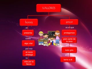 VALORES
honra
presenta
algo vital
el novio
arriesga
vida por la
Novia
se
como
por eso
su
amor
protagonizo
gran parte de
la obra
todo gira
torno a él
es el que
ya que
en
 