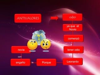 ANTIVALORES odio
ya que el
Novio
comenzó
tener odio
LeonardoPorqueengaño
novia
a
a
le
con
 