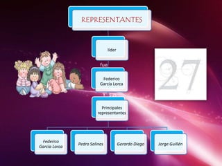 REPRESENTANTES
líder
Federico
García Lorca
Principales
representantes
Federico
García Lorca
Pedro Salinas Gerardo Diego Jorge Guillén
su
fue
Y sus
 