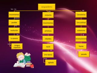 vanguardismo
movimientos
posible
evolución
La poesía
Lengua
española
conjunto
movimientos
artísticos
rebeldes
nació
Una época
agitada
Caracteriza
Una actitud
subversiva
revolucionaria
frente
pasado
Son los
hicieron
una
De
En la
De
muy
en
que
al
se
y
 