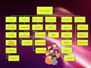 Los ismos
futurismo
promovido
El poeta
Filippo
Marinetti
compromiso
El porvenir
ultraísmo
caracteriza
La
incoherencia
Sus temas
expresionismo
reacción
materialismo
impresionismo
naturalismo
surrealismo
funda
1924
existencialismo
aparece
Francia
finalizar
guerra
mundial
ADEMÁS
Cubismo
Dadaísmo
Creacionismo
fue
De
por por
creando
con
contra
se
se
en en
Es la
al
la
 