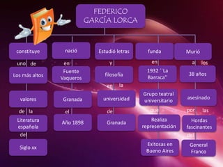 FEDERICO
GARCÍA LORCA
constituye
Los más altos
valores
Literatura
española
Siglo xx
nació
Fuente
Vaqueros
Granada
Año 1898
Estudió letras
filosofía
universidad
Granada
funda
1932 ``La
Barraca’’
Grupo teatral
universitario
Realiza
representación
Exitosas en
Bueno Aires
Murió
38 años
asesinado
Hordas
fascinantes
General
Franco
uno de
de la
del
en
el
y
en la
de
en
que
a los
por las
del
 