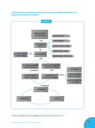 13TODOS PODEMOS APRENDER, NADIE SE QUEDA ATRÁS
¿Cuál es el punto de partida para que los niños construyan significados lectores y los
principios del sistema de escritura?
3
Molinari y otros (2008). La lectura en la alfabetización inicial. Provincia de Buenos Aires. pp. 9-11
Situaciones de
comunicación
Propósito de
lectura
para entretener...
para investigar...
para encontrar un título...
para recopilar adivinanzas...
para revisar su texto...
diversos textoscirculación social y
no solo escolar
permiten que asuman
prácticas de lector
modelos lectores:
maestro u otro par
comparan con
escrituras conocidas
anticipación
sus nombres
palabras de textos
leídos con ayuda
palabras aprendidas
en el contexto
confirmación rechazo
a través de
a través de
como
que
que
de
en
con
permiten que comprendan
el sistema de escritura
Gráfico 23
 