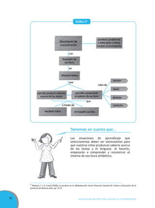16 MOVILIZACIÓN NACIONAL POR LA MEJORA DE LOS APRENDIZAJES
4
Molinari, C y A. Corral (2008). La escritura en la alfabetización inicial. Dirección General de Cultura y Educación de la
provincia de Buenos Aires. pp. 13-15.
Tomemos en cuenta que…
Las situaciones de aprendizaje que
seleccionemos deben ser estimulantes para
que nuestros niños produzcan saberes acerca
de los textos y el lenguaje. Al hacerlo,
empezarán a comprender y reconstruir el
sistema de escritura alfabético.
Situaciones de
comunicación
Propósito de
escritura
diversos textos
permite producir saberes
acerca de los textos
escriben solos el maestro escribe
plantean problemas
o retos para contruir
nuevos conocimientos
a través de
que
que
roles de
en
con
permiten comprender
el sistema de escritura
escritor
lector
dictante
corrector
Gráfico 34
 