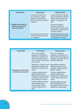 22 MOVILIZACIÓN NACIONAL POR LA MEJORA DE LOS APRENDIZAJES
Capacidades Primer grado Segundo grado
3.	Identifica información en
diversos tipos de textos
según el propósito.
Localiza información que
se encuentra en lugares
evidentes del texto (inicio,
final), con estructura simple e
imágenes.
Localiza información ubicada
entre los párrafos de diversos
tipos de textos de estructura
simple, con imágenes y sin
ellas.
Reconoce la silueta o
estructura externa de
diversos tipos de textos (título,
ingredientes y preparación en
la receta, etcétera)
Reconstruye la secuencia de
un texto de estructura simple
con imágenes.
Reconstruye la secuencia de
un texto de estructura simple,
con imágenes y sin ellas.
Capacidades Primer grado Segundo grado
4.	Reorganiza la información
de diversos tipos de texto.
Dice, con sus propias
palabras, el contenido de
diversos tipos de textos de
estructura simple que otro
lee en voz alta o que es leído
por el mismo.
Dice, con sus propias
palabras, el contenido de un
texto de estructura simple con
imágenes y sin ellas, que lee
de forma autónoma.
Representa, a través de otros
lenguajes, el contenido del
texto leído o narrado por el
adulto.
Representa el contenido
del texto a través de otros
lenguajes (corporal, gráfico,
plástico, musical)
Construye organizadores
gráficos sencillos para
reestructurar el contenido de
un texto que otro lee en voz
alta o leídos por él mismo.
Construye organizadores
gráficos sencillos para
reestructurar el contenido de
un texto simple, leído por él
mismo.
Establece diferencias entre
las características de
los personajes, hechos,
acciones, lugares de un
texto.
Establece diferencias entre
las características de los
personajes, hechos, acciones,
lugares de un texto, datos.
 