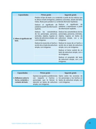 23TODOS PODEMOS APRENDER, NADIE SE QUEDA ATRÁS
Capacidades Primer grado Segundo grado
5.	Infiere el significado del
texto.
Predice el tipo de texto y su contenido a partir de los indicios que
le ofrece el texto (imágenes, palabras conocidas, silueta del texto,
índice, título) para predecir su contenido (formular hipótesis).
Deduce el significado de
palabrasapartirdeinformación
explícita.
Deduce el significado de
palabras y expresiones a partir
de información explícita.
Deduce las características
de los personajes, personas,
animales, objetos, lugares en
textos de estructura simple, con
y sin imágenes.
Deduce las características de los
personajes, personas, animales,
objetos, lugares en textos de
estructura simple, con y sin
imágenes.
Deduce la causa de un hecho o
acción de un texto de estructura
simple, con imágenes.
Deduce la causa de un hecho o
acción de un texto de estructura
simple, con y sin imágenes.
Deduce el tema central de un
texto de estructura simple, con o
sin imágenes.
Deduce el propósito del texto
de estructura simple, con y sin
imágenes.
Capacidades Primer grado Segundo grado
6.	Reflexiona sobre la
forma, contenido y
contexto del texto.
Expresa sus gustos y preferencias
con respecto a hechos o
personajes que le llaman la
atención en textos de estructura
simple, con imágenes.
Opina sobre las acciones de
los personajes y los hechos en
textos de estructura simple, con
o sin imágenes.
 