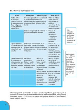 40 MOVILIZACIÓN NACIONAL POR LA MEJORA DE LOS APRENDIZAJES
2.2.5. Infiere el significado del texto
5 años Primer grado Segundo grado Tercer grado
Predice el tipo
de texto y su
contenido a partir
de algunos indicios
(título, imágenes,
siluetas, palabras
significativas).
Predice el tipo de texto y su contenido
a partir de los indicios que le
ofrece el texto (imágenes, palabras
conocidas, silueta del texto, índice y
título).
Utiliza los indicios
que le ofrece el
texto (imágenes,
palabras
conocidas, silueta
del texto, índice,
título) para predecir
Deduce el significado de palabras a
partir de información explícita.
Deduce el
significado
de palabras
y expresiones
a partir de
información
explícita.
Explica cómo son
los personajes, qué
hacen y de qué se
trata el texto que
escucha.
Deduce las características de los
personajes, personas, animales,
objetos, lugares en diversos tipos de
textos de estructura simple, con y sin
imágenes.
Deduce las
características de
los personajes,
personas,
animales, objetos,
lugares en diversos
tipos de textos con
estructura simple.
Establece relaciones
de causa-efecto
entre dos ideas que
escucha cuando la
docente le pregunta
¿por qué?
Deduce la
causa de un
hecho o acción
de un texto de
estructura simple
con imágenes.
Deduce la
causa de un
hecho o acción
de un texto
de estructura
simple, con y sin
imágenes.
Deduce la causa
de un hecho o
acción de un texto
de estructura
simple, con y sin
imágenes.
Deduce el tema central de un texto de
estructura simple, con o sin imágenes.
Deduce el
propósito
del texto de
estructura
simple, con y sin
imágenes.
Deduce el
propósito del
texto de estructura
simple y algunos
elementos
complejos.
La progresión
entre el III ciclo
y el tercer
grado en la
habilidad
para deducir
características,
hechos, temas
y propósitos
está en la
complejidad
del texto que
lee.
Inferir nos permite comprender el texto o construir significado, pues nos ayuda a
completar la información escrita de forma literal. Las inferencias se formulan a partir de
los saberes previos y los indicios que ofrece el texto y se van verificando o reformulando
mientras vamos leyendo.
Esta
capacidad
progresa en
el contenido.
En el III ciclo,
deduce el
significado de
palabras.
 
