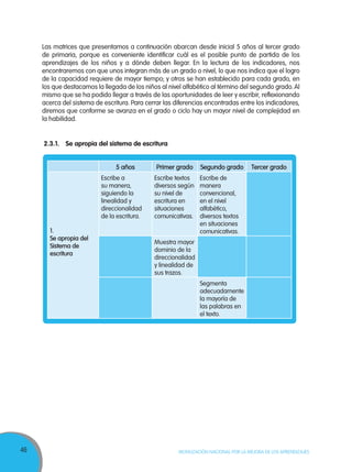 46 MOVILIZACIÓN NACIONAL POR LA MEJORA DE LOS APRENDIZAJES
Las matrices que presentamos a continuación abarcan desde inicial 5 años al tercer grado
de primaria, porque es conveniente identificar cuál es el posible punto de partida de los
aprendizajes de los niños y a dónde deben llegar. En la lectura de los indicadores, nos
encontraremos con que unos integran más de un grado o nivel, lo que nos indica que el logro
de la capacidad requiere de mayor tiempo; y otros se han establecido para cada grado, en
los que destacamos la llegada de los niños al nivel alfabético al término del segundo grado.Al
mismo que se ha podido llegar a través de las oportunidades de leer y escribir, reflexionando
acerca del sistema de escritura. Para cerrar las diferencias encontradas entre los indicadores,
diremos que conforme se avanza en el grado o ciclo hay un mayor nivel de complejidad en
la habilidad.
2.3.1.	 Se apropia del sistema de escritura
5 años Primer grado Segundo grado Tercer grado
1.
Se apropia del
Sistema de
escritura
Escribe a
su manera,
siguiendo la
linealidad y
direccionalidad
de la escritura.
Escribe textos
diversos según
su nivel de
escritura en
situaciones
comunicativas.
Escribe de
manera
convencional,
en el nivel
alfabético,
diversos textos
en situaciones
comunicativas.
Muestra mayor
dominio de la
direccionalidad
y linealidad de
sus trazos.
Segmenta
adecuadamente
la mayoría de
las palabras en
el texto.
 