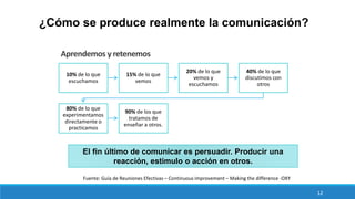 12
10% de lo que
escuchamos
15% de lo que
vemos
20% de lo que
vemos y
escuchamos
40% de lo que
discutimos con
otros
80% de lo que
experimentamos
directamente o
practicamos
90% de los que
tratamos de
enseñar a otros.
¿Cómo se produce realmente la comunicación?
El fin último de comunicar es persuadir. Producir una
reacción, estimulo o acción en otros.
Fuente: Guía de Reuniones Efectivas – Continuous improvement – Making the difference -OXY
Aprendemos y retenemos
 