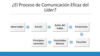 ¿El Proceso de Comunicación Eficaz del
Líder?
observador Acción
Actos del
habla
Emociones
Escuchar
Postulados
básicos
Principios
centrales
 