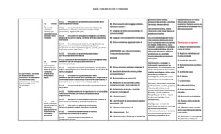 AREA COMUNICACIÓN Y LENGUAJE
4.- Lee textos y, con base
en la estructura,el
contenido y la finalidadde
los diferentes tipos,
selecciona los materiales
que responden a sus
necesidades.
4
3.1. Utiliza
la
información
explícita e
implícita que
transmiten textos
icónicos e ícono
- verbales.
3.2. Utiliza
en su
comunicación
información por
medio de signos
y símbolos
propios de su
comunidad o
región.
4.1. Lee
textos y utiliza la
estructura de los
diferentes
tipos de texto en
la selección de
información
pertinente.
3.2.1. Utilización de los elementosestructurales de la
historia gráficao cómica.
3.2.2. Interpretación de las señales de tránsitoy de
señales convencionales y no convencionales a nivel
comunitario, regionaly del país.
3.2.3. Utilización de mensajes en imágenes y en objetos
propios de su cultura:tejidos, cerámica, diversos calendarios,
entre otros.
3.2.4. Decodificación de símbolos cartográficos de uso
frecuente en la comunidad:señalizaciónde callesy
la ubicación de sitios importantes (iglesia, escuela,gasolinera,
lugar para comer, entre otros.)
3.2.5. Utilización de los símbolos relacionados
con el manejo de la informática
4.1.1. Localización de información en una enciclopedia: orden
alfabético, uso de letrasguía paraidentificar el
volumen apropiado.
4.1.2. Utilización de mapas:comprensióny manejo de la
esfera, interpretación de la clavede los mapas, de las líneas de
latitud y longitud.
4.1.3. Utilización de la guía telefónica: orden
alfabético, uso de nombres como palabras guía, comprender el
sistema de listado que se utiliza,la secciónde clasificados y la
información que se incluye en las primeras páginas.
4.1.4. Interpretación de información organizada en forma
de gráficas.
4.1.5. Establecimientode la importancia de la lectura de la
tabla de contenidos y del índice, (comprensión de su
organización).
4.1.6. Aplicación de destrezas de lectura para localizar la
información pertinente en diversos tipos de texto.
4.1.7. Utilización de diferentes modalidades
de lectura: global o integral,selectiva y localizada.
4.1.8. Eliminación de deficiencias en lectura
silenciosa: movimientode la cabeza.
4.1.9. Incremento de la velocidaden la
comprensión lectora.
26. Diferenciación entrelenguajecotidiano ,
científico y literario --
27. Lenguaje de señas convencionales y no
convencionales 2
28. Lenguaje icónico presenteen historietas 2
29. Textos dramáticos: signos del teatro 4
COMPONENTE: Leer y Escribir-Creación y
Producción Comunicativa
LECTURA
30. Signos, símbolos,señales e imágenes. 2
31. Asociación de sonidos con sus grafías
correspondientes 5
32. Rutinas básicas de lectura3,4
33. Redacción de instrucciones y otras
consignas seriadas. Texto instructivo 4
34. Comprensión de lectura : Sucesión
temporal o cronológica3
35 – Predicciones3,
36. - Identificación de personajesprincipales y
secundarios. 3,4
37. - Detalles importantes 3,4
38. - Idea principal. –3,4
39. - Generalización y datos que la apoyan 3,4
gramática como (verbos,
preposiciones, artículos,adverbios
de tiempo, demostrativos).
10. Completar versos, buscar
relaciones, crear rimas, figuras de
palabra, entreotros.
11. Utilizarestrategias de lectura
instrumentaly de estudiocon el
texto: subrayado selectivo, señales
al margen, notas breves, listas-
resumen, localización de palabras,
jerarquizaciónde ideas,datosde
referencia, secuencia,relectura,
predicciones de contenido,
organizadoresdel pensamiento,
entre otros.
12. Consultar y conseguir la
información requerida en los
diccionarios,las enciclopedias, los
atlas, colecciones de documentos,
medios tecnológicos y otros,como
parte de sus trabajos de
investigación,de estudio y para
comunicarse con otras personas.
13. Leer y utilizar textos especiales:
gráficos, tablas,cuadros, glosarios,
índices y apéndices y otros
accesorios del texto (ilustraciones,
formatos, títulos, subtítulos,
fotografías, pie de fotos, mapas,
diagramas, tipología literal,
iconográfico).
14. Organizar un rincón de
aprendizajedel área con materiales
de lectura: instrumental,
informativa y literaria en dondelos
estudiantessean parte activa,
reflexiva y propositiva de su
docente planifica,de líneay
lleva a cabo el proceso
evaluativo.Toma en cuenta los
aportes de la autoevalua ción y
de la Coevaluación
Técnicas que se Sugieren
1. Registro de observaciones –
Listas de Cotejo
2. Registros individualesdel
trabajo realizado
3. Escalas de valoración
4. Representaciones escritas o
gráficas
5. Análisis de casos
6. El diálogo
7. La entrevista
8. La discusión Crítica
9. Preguntas abiertas y
cerradas
10. Resolución de Problemas
11. Ensayos sobre temas de
relevancia
12. Informes orales y escritos
sobre experienciaspersonales
o de trabajo
13. Determinar la participación
de cada niño o niña en el
 