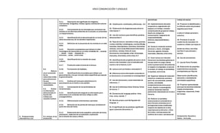 AREA COMUNICACIÓN Y LENGUAJE
5.- Produce textos
informativos y con
4.2.
Reform
ula el contenido
de los
materiales leidos
para seleccionar
los que
responden a sus
necesidades.
4.3. Evalúa
la información
seleccionada en
función del
trabajo que
necesita realizar.
5.1. Incluye, en su
producción
4.2.1. Descripción del significado de imágenes,
ilustraciones, fotografías,viñetas,signos y señalesdel entorno
inmediato.
4.2.2. Interpretación de los mensajes que comunican las
señales en los distintosambientes de la escuela,la comunidad
y el departamento.
4.2.3. Identificaciónde la idea principal de un texto,de las
ideas secundariasy de los detalles importantes.
4.2.4. Definición de la secuencia de los eventos en un texto
dado.
4.2.5. Atención a expresiones queindican el orden
cronológico de loseventos en un texto: alrededorde..., durante
..., desde ... hasta ...,después de ...,
entonces..., antes...,entre otras.
4.2.6. Identificaciónde la relación de causa
y efecto.
4.2.7. Predicción sobre eltema de la lectura.
4.2.8. Formulación de hipótesis.
4.2.9. Identificaciónde enunciados quereflejan una
generalización y los que incluyen datos específicos que apoyan
la generalización.
4.3.1. Análisis del textopara determinarsi lo
que presenta es un hecho o una opinión.
4.3.2. Interpretación de los sentimientos de
los personajes.
4.3.3. Identificacióndel sesgode la información para
determinar si el contenido deltexto refleja un afán
propagandístico.
4.3.4. Diferenciación entrehechosy opiniones
4.3.5. Selección de las partes del textoque corroboranel
punto de vista del lector.
5.1.1. Elaboracióndel texto expositivo: selección deltema,
planeación, redacción de la explicación,explicación
de la relación de causa y efecto.
40 - Clasificación: similitudesy diferencias. -3,4
41 - Elaboración de diagramas para ubicarla
información 7
42 - Uso del contexto para identificar palabras
desconocidas 3
43. Tipos de lectura: recreativa (rimas,poemas,
rondas,retahílas,trabalenguas, cuentos,fábulas,
leyendas, descripciones, canciones,historietas
cómicas, entre otras) Referencial(informativa:
periódicos, revistas,libros de texto,
diccionarios,enciclopedia,atlas, almanaque,
manuales, directorios,entre otros).6,7
44. Identificacióndel propósito delautoro de la
autora o del ilustrador o de la ilustradoradel
cuento o de la historia. 2,3,4
45. Lectura oral con fluidezy entonación3
46. Diferencia entreinformación contenida en
un diccionario y la contenida en enciclopedias7
47. Uso del diccionario y otros materiales de
referencia. 7
48. Uso de la biblioteca libros,ficheros, fichas
de lectura. 7
49. Elementos del lenguaje poético: ritmo,
rima, verso, estrofa. 7
50. Sentido propioy sentido figurado del
lenguaje. 4
51. El significado de las palabras:significado
igual o parecido (Sinonimia) 6
aprendizaje
15. Implementación delsalón
cooperativo: organización del
espacio y el tiempo, creación
consensuada de grupos de trabajo,
diseño de códigos de
comunicación, asignaciónde
responsabilidades,
deberes,responsabilidades y
derechos.
16. Construir textosde carácter
personal y: diario, antologías
literarias, agenda,historias
ilustradas, álbumes,entre otros.
17. Crear textos con intención
literariaen los distintos géneros en
los que estén en juego valores
como la preservación delambiente,
el respeto a la dignidad, elvalorde
la verdad, el trabajo,la solidaridad,
la equidad, entreotras.
18. Organizar talleres de redacción
colectiva: creaciónde cuentos a
partir de una anécdota, poemas
corales, actividades
complementariascomo poner
ritmo, diseñar la escenografía,
elaborar dioramas material
publicitario relacionadocon la obra
literaria.
19. Elaborar un periódico
relacionandoal contenidode la
obra literaria:entrevistacon el
protagonista avisos clasificados
respecto de objetos de la obra,
reportajeacerca delautor, crítica
de la obra, noticias acerca del
conflicto de la obra, caricatura del
trabajo de equipo
14. Propiciar la identificación y
la reflexión sobre los procesos
seguidos para llevar
a cabo el trabajo personal o
colectivo
15. Promover el uso de
cuadernos de expresión: Un
cuaderno o fólder con hojas en
donde los niños y las niñas
escriben lo que piensan y
sienten.
16. Uso del anecdotario
17. Uso del Texto Paralelo
18. Elaboración de pequeños
experimentoso proyectos,
acompañados por Hoja de
Observación (planificación,
ejecución y resultadosde
actividades específicas)
19. Propiciar oportunidades
para que los alumnos elaboren:
mapas conceptuales,
diagramas, esquemas,líneas
del tiempo
.
123
Componente: Escuchary
Hablar - Actitudes
 