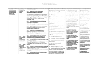 AREA COMUNICACIÓN Y LENGUAJE
intención literariade
acuerdo con
aspectos normativos
y contenidos propios
de la escritura de los
idiomas de las
diversas culturas.
5
escrita, diferentes
tipos de texto
atendiendo a su
estructura
externa.
5.2. Incluye
en los textos que
Escribe
elementos que
señalan matices
semánticos.
5.3. Integra
en los textos
poéticos los
rasgos propios del
lenguaje
figurado
(asociaciones e
identificaciones)
5.1.2. Aplicación deltexto persuasivo: selección deltema,
planteamiento de opiniones.
5.1.3. Elaboracióndel texto argumentativo:
argumentación, conclusiones o justificaciones.
5.1.4. Identificación de los elementos en un textonarrativo -
estructura (título, autor), intención,ámbito o lugar,tiempo,
secuencia, tiposde personajes, argumento,tema, tipo de final.
5.1.5. Redacción de diferentestiposde texto narrativo:
fábula, leyenda, mito, creencia, anécdota, biografía,
autobiografía, cuento.
5.1.6. Identificaciónde la intencióncomunicativade
diversos tipos de textos narrativos.
5.1.7. Interpretación de la intencionalidad y mensaje (idea
central o moraleja) deltexto narrativo
5.1.8. Aplicación de estrategiaspara la presentación de
textos escritos:toma de notas, composición, revisión,
corrección o edición y redacción final.
5.1.9. Elaboraciónde proyectos de promoción
y compromiso social a partirde textos informativos.
5.2.1. Identificaciónde la semántica como el nivelde la
lengua relacionadocon las significaciones.
5.2.2. Utilización de laspalabras como connotativas
(señalan objetosindicando sus particularidades) y no
connotativas(nombran sin caracterizara los objetos).
5.2.3. Utilización de formas verbales para expresarestado
de ánimo, acción o pasión.
5.3.1. Utilización de los elementosdel lenguaje de manera
que digan algo diferentea la forma que comúnmente
se utiliza. Se dice algo perose significa otra cosa en textos
poéticos.
5.3.2. Inclusión de símiles en textos poéticos (comparación
que se expresa utilizando un término de comparación: como,
semejante a…, parece, entre otros) y
metáforas (comparaciones entre objetos que no parecen poder
ser comparados, no se usa término de
comparación).
6.1.1 Utilización delvocabulario apropiado específico
dentro de la situación comunicativa.
52. - Significado opuesto: Antonimia. -6
53. Palabras que se escribeno se pronuncian
igual pero que tienen un significado
diferente:Homonimia 6
54. – Polisemia --
55. Sustantivos:palabras que nombran.
Clasificación. ----
56. Adjetivos: palabrasque califican.
Clasificación.5
57. Pronombres:palabras que sustituyen al
nombre . Clasificación 5
58. Adverbios:palabras quemodifican al verbo.
Clasificación. 5
59. Las oraciones por la actitud delhablante:5
60. - Oraciones declarativas:afirmativas,
negativas 5
61. - Interrogativas-exclamativas 61
62. - Exhortativas- dubitativas-desiderativas5
63. - Concordancia entre artículo-sustantivo-
adjetivo-verbo5
64. El párrafo: Ideas principales y
secundarias3,4
65. - Secuencia del párrafo en el texto4
66. - Relacionantes, conectores o marcadores
de texto: corrección: bueno,mejor dicho,
rectificando; conclusión; en fin, porfin, por
último; ejemplificación: por ejemplo,pongo
porcaso, como, tal como; condición: pero, al
antagonista, etc.-
20. Elaborar una antología de
expresión personalen un fólder,
carpeta o cuaderno en donde se
archivan las producciones
personales (Portafolio): textoscon
intención literaria, textos
descriptivos, registros, dibujos
planes, bosquejos. La observación
de ellas permitirá al o la docente
evaluar acertadamente el trabajo
productivo delo la estudiante.
21. Participaren actividades de
difusión del hábito de la lectura:
campañas de motivación,
concursos, ferias de libro,rincónde
lectura.
22. Organizar elfestivalde
producción de textos oralesy
escritos con función instruccional,
expositiva,argumentativa y con
intención literaria.
23. Lectura, audición y visión
críticas de textos y programas de
los medios de comunicación
masiva.
24. Producir textos con intención
periodística de diversa índole
orientándose con el formatotípico
de cada uno de ellos para el
periódico mural,del cursoo del
establecimiento.
25. Editar y publicarperiódicos
escolares valorandoel trabajo
individual y cooperativo.
Comunicativas
a. Participa en el proceso
comunicativo como oyente o
hablante (formular y
responder preguntas,opinar,
persuadir.)
b. Expresa oralmente con
coherencia ante lasdiferentes
situaciones comunicativas.
c. Utilizar la lenguaoral en
forma constructiva para
adquirir y procesar
información,
generar ideas,expresar
sentimientosy necesidades.
d. Interpretalas aportaciones
de otros y otras en forma
respetuosa atendiendo
a la normativa comunicacional.
e. Interpreta el sentidodel
lenguaje verbal y no verbal,
íconos, textosíconoverbales
en situaciones comunicativas
personales y de los medios de
comunicación.
f. Aplica el conocimientode los
diferentes niveles de la lengua
en la recepción
y producción significativa de
mensajes de su medio.
g. Recupera para su
experiencia la tradiciónoral
 
