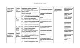 AREA COMUNICACIÓN Y LENGUAJE
6.- Utiliza el vocabulario
adecuado en los
diferentes tipos de
lenguaje de acuerdo
con las distintas
culturas.
6
7.- Utiliza lasestructuras
básicas y los elementos
normativos del
idioma materno en
la comunicación oral
y escrita.
7
6.1. Utiliza
el vocabulario
específico
atendiendo a la
situación
comunicativa y a
la audiencia.
6.2. Elabora
textos atendiendo
a la
relación de
significado entre
las palabras.
6.3. Utiliza,
en eventos
comunicativos,
variaciones
lingüísticas
propias de su
comunidad.
7.1. Utiliza
las diferentes
categorías de
palabras para
ampliar el
significado de su
expresión oraly
escrita.
6.1.2. Interpretación de la terminología propiade otras
áreas del aprendizaje: matemática, ciencias naturalesy
tecnología,ciencias sociales,entre otras.
6.1.3. Uso de vocabulario de la lengua materna con los
aportes de otrasculturas.
6.1.4. Interpretación de modismos y regionalismos propios
de su cultura, comunidad y región.
6.2.1. Relación de significado entrelas palabras:
sinónimos, antónimos, homónimos,homófonos,homógrafos.
6.2.2. Uso de palabras a partir de su relación de significado
parecido, opuesto,diferente.
6.2.3. Producción de textos utilizandopalabras
equivalentes (sinónimos) o palabras con significado opuesto
(antónimos).
6.2.4. Aplicación delsignificado entrepalabras polisémicas
(doble significación) y homónimas
(homógrafas-igualescritura u homófonas - igual sonido).
6.3.1. Utilización de la información contenida en el mapa
sociolingüístico del país.
6.3.2. Aplicación de los diferentesniveles o registrosde la
lengua: coloquial,literario, técnico o científico.
6.3.3. Utilización de palabras propias de otros
idiomas incorporadas a la lengua materna.
7.1.1. Aplicación,en su producción oral o escrita,de los
elementos de la palabra propios delidioma: fonemas,
grafemas o signos gráficos propios de los idiomas, morfemas o
constituyentesde la palabra, grafías o palabras.
7.1.2. Discriminación de fonemas en las palabras.
7.1.3. Utilización de los grafemas, fonemas y otrossignos
gráficos propios de los idiomas.
7.1.4. Reconocimiento de la estructurade las palabras:
morfema base (raíz) y morfema clase (prefijos y sufijos)
7.1.5. Formación de familia de palabras.
7.1.7. Agrupaciónde palabras por su relación: campos
semánticos, red de palabras, entre otros.
contrario; causa: entonces, pues, porlo tanto,
por eso, 5
67. La descripción de seres,lugares,objetos4
68. La narración:de hechos reales, Imaginarios,
anécdota, biografía,cuento, leyenda4
69. Matices de la voz para darsignificadoal
texto poético1
70. Recursos del lenguajefigurado4
ESCRITURA
71. Discriminación de letras con sonidos
similares5
72. Pronunciación adecuada de palabras y
oraciones 1
73. Utilización de signos queayudan a la
pronunciación y entonación1,5
74. La palabra: Fonemas y combinación de
fonemas especiales del idioma.5
75. - División de las palabras en sílabas5
76. - La sílaba: directa, indirecta, cerrada,5
77. - Identificación de las sílabas según su
posición en la palabra5
78. - Sílaba tónica.5
79. - Clasificación de las palabras según la
ubicación del acento.5
80. La palabra: Partede la palabra que
Contiene la significación(raíz-lexema-morfema
base) 5
81. - Clasificación de las palabras según el
26. Visitar centros o academias de
estudios de Informática.
27. Integrar el desarrollo de
actividades con otras áreas de
aprendizaje.
como expresión cultural.
h. Utiliza el idioma como medio
de expresión personaly de
valoración de los
aportes de otrosy otras.
Componente: Leer, Escribir -
Creación y Producción
comunicativa
a. Lee textos de diversotipo
con fluidez, empleandolas
cualidades y destrezas
enunciativas adecuadas a su
contenido.
b. Utiliza estrategiasde
comprensión para inferir
propósitos de la lectura
utilizando
indicadores textuales y
contextuales en textos
documentales.
c. Interpretael sentido y
estructura globalde los textos,
resumiendo el contenido
de los mismos.
d. Incorpora a las producciones
propias la normativa del
idioma.
e. Explora medios de
comunicación creativa y
autónoma.
f. Produce, individualy
cooperativamente, textos con
 
