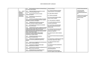 AREA COMUNICACIÓN Y LENGUAJE
7.2. Utiliza
palabras que
funcionan
como nexos y
conectores en la
redacción de
textos breves.
7.2.1. Estructuraciónde la oración en los diversos tipos de
texto, según criteriosintáctico.
7.2.2. Organización lógica de las partes de la oración
bimembre, en los diversos tipos de texto.
7.2.3. Estructuraciónde oraciones con sujeto
y predicado compuesto.
7.2.4. Concordancia en la estructurade los
componentes de la oración.
7.2.5. Utilización,en los textos que redacta, de oraciones
que responde a la actitud delhablante:afirmativa, negativa,
exclamativa, exhortativa e interrogativa.
7.2.6. Clasificación de la oración por su estructura:
unimembres y bimembres; simples y compuestas.
7.2.7. Estructurade la zona delsujeto y del predicado
(tipos, núcleos,modificadores)
7.2.8. Identificaciónde las clases o categorías de palabras:
nombre o sustantivo(clases,según losidiomas;función en la
oración), pronombre (clases y función en la oración),
modificadores del sustantivo (según estructura de los idiomas),
adjetivo (tomandoen cuentala normativa particular de cada
idioma), verbo (cambios verbales:
persona, número,modo, aspecto, tiempos simples y
compuestos), auxiliares (copulativos,impersonales,
unipersonales), verboides,adverbio.
7.2.9. Utilización de lasclases de sustantivo
para enriquecerla expresión escrita.
7.3.1. Aplicación de la ortografíapuntual (signos de
puntuación y entonacióny globalización propios de los
idiomas).
7.3.2. Aplicación de la ortografíaliteral(combinaciones de
tipos de grafías y unidades lingüísticas).
7.3.3. Aplicación de la ortografíaacentual (según
estructurasespecíficas de los idiomas)
7.3.4. Identificaciónde la acentuación, globalización en las
palabras según normas de cadaidioma.
7.3.5. Establecimientode la concordancia entre los
elementos que forman los textosorales y escritos.
número de sílabas.5
82. - Formación de familias de palabras,
campos semánticos, red de palabras5
83. - Afijos: sufijos y prefijos. 5
84. - Palabras compuestas5
85. Formas verbales: Cambios verbales:
persona, número y tiempo5
86. - Verbos regulares e irregulares5
87. La oración: Estructura: bimembrey
unimembre-identificación5
88. - Zona del Sujeto: Núcleo del sujeto:
Sustantivos, pronombres personales y
Demostrativos5
89. - Modificadores delnúcleodel sujeto:
directo (artículos,adjetivos),indirecto
(preposición), Aposición5
90. - Clases del sujeto: simple, compuesto,
tácito5
91. - Zona del Predicado: Núcleo del predicado:
verbo5
92 - Complementos o modificadoresdel núcleo
del predicado: objeto directo, objeto.5
93. - Clases de predicado:simple o
compuesto.5
94. - Elementos de enlace:preposiciones y
conjunciones7
95. Síntesis: resumen, toma de notas,
organizadoresgráficos7
96. Redacción de textos instructivos:
instructivo, agenda,normas,reglamentos,
intención literariaempleando
la estructura textual
correspondiente y los
procedimientos básicos para
dar
cohesión al textoa travésde la
utilización de la ortografía
puntual, acentual
y literal.
 