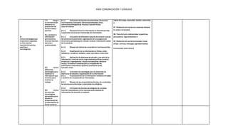 AREA COMUNICACIÓN Y LENGUAJE
8.-
Utiliza estrategiasque
le permiten organizar
la información
esencial de fuentes
escritas y
tecnológicas.
7.3. Integra
la normativa del
idioma en la
producción de
textos oralesy
escritos.
8.1. Localiza la
información
pertinenteen
diversas fuentes
escritas y
audiovisuales.
8.2 Utiliza
diferentes
estrategias para
clasificar la
información que
necesita para
realizar su
trabajo.
8.3 Utiliza
los recursos
tecnológicos
apropiados para
apoyar la
presentaciónde
la información en
forma creativa.
8.1.1. Utilización de fuentes documentales: diccionario,
enciclopedias, manuales, librosespecializados,atlas,
referencias bibliográficas, ficheros,tiposde fichas,
tipos de índices.
8.1.2. Recopilaciónde la información en fuentes escritas
empleando técnicasde intercambio de información.
8.1.3. Utilización de diferentes tipos de diccionario (cuerpo
del diccionario,secciones); organizaciónde una página del
diccionario (palabrasguía,entrada, artículo, información acerca
de la palabra).
8.1.4. Manejo de índicesde contenidoen fuentesescritas.
8.1.5. Clasificación de la información en fichas: orden
alfabético, numérico, temático, autor, poríndice, entre otros
8.2.1. Aplicación de destrezas de estudio y ma nejo de la
información: toma de notas,organizadores gráficos (cuadros
sinópticos, organigramas, mapas conceptuales, tablasde
cotejo), formatos o modelos para la recopilación de
información (resúmenes,apuntes,cuadros de doble
entrada, otros)
8.2.2. Utilización de estrategias para el desarrollo de
destrezas de estudioy organizaciónde la información.
8.2.3. Procesamiento de la información mediante formatos
y modelos de recopilación de información.
8.3.1. Manejo de las características físicas y de contenidos
de fuentes documentales y materiales tecnológicos.
8.3.2. Utilización de fuentes tecnológicas de consulta:
internet,buscadoresy otros recursos audiovisuales de
información de acuerdo al contexto.
reglas del juego, manuales, recetas, entreotros.
4
97. Redacción de textos con intención literaria:
en verso y en prosa4
98. Tipos de texto referenciales: expositivos,
persuasivos, argumentativos 4
99. Redacción de textos funcionales: notas,
avisos, noticias, mensajes,agradecimientos
invitaciones, entre otros.4
 