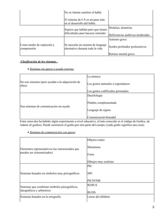 No se intenta sustituir el habla

                                    El sistema de CA es un paso más
                                    en el desarrollo del habla.
                                                                         Dislalias, disartrias
                                    Sujetos que hablan pero que tienen
                                    dificultades para hacerse entender
                                                                         Deficiencias auditivas moderadas
                                                                         Autismo grave
Como medio de expresión y           Se necesita un sistema de lenguaje
                                                                       Sordos profundos poslocutivos
comprensión                         alternativo durante toda la vida
                                                                         Retraso mental grave

Clasificación de los sistemas .

      • Sistemas sin apoyo o ayuda externa:

                                                       La mímica
No son sistemas (pero ayudan a la adquisición de
                                                       Los gestos naturales o espontáneos
ellos)
                                                       Los gestos codificados personales
                                                       Dactilología

                                                       Palabra complementada
Son sistemas de comunicación sin ayuda
                                                       Lenguaje de signos

                                                       Comunicación bimodal
Entre estos dos ha habido algún experimento a nivel educativo, el más conocido es el código de Guiños, de
Adams (6 guiños). Puede sustituirse el guiño por otra parte del cuerpo; (cada guiño significa una cosa).

      • Sistemas de comunicación con apoyo:

                                                       Objetos reales

                                                       Miniaturas
Elementos representativos (no estructurados que
pueden ser sistematizados)
                                                       Fotos

                                                       Dibujos muy realistas
                                                       PIC

Sistemas basados en símbolos muy pictográficos         SPC

                                                       PICSYSM
                                                       REBUS
Sistemas que combinan símbolos pictográficos,
ideográficos y arbitrarios
                                                       BLISS
Sistemas basados en la ortografía                      Letras del alfabeto


                                                                                                            3
 
