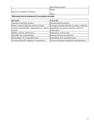 Dactilología en palma
                                                       Braille
Sistemas con palabras codificadas
                                                     Morse
Diferencias entre los sistemas de CA con ayuda y sin ayuda

Sin ayuda                                              Con ayuda
Exigentes en destrezas motrices                        Mínimas destrezas motoras
Emisor y receptor deben de conocer el sistema          No exigen al receptor dominar el sistema, si sabe leer
Constante disponibilidad e independencia de soportes   Dependientes de soportes materiales externos al
externos                                               propio sujeto
Rapidez y eficacia comunicativa                        Ralentizan la comunicación
Aplicables muy tempranamente                           Retrasan el proceso de aplicación
Independientes de la capacidad mental                  Dependientes de la capacidad mental
Favorecen desarrollo lingüístico y comunicativo        Favorecen el proceso comunicativo principalmente




                                                                                                                4
 