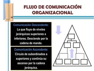 FLUJO DE COMUNICACIÓN
           ORGANIZACIONAL

Comunicación Descendente:
   La que fluye de niveles
  jerárquicos superiores a
inferiores. Desciende por la
     cadena de mando.

Comunicación Ascendente:
Circula de subordinados a
 superiores y continúa su
  ascenso por la cadena
        jerárquica.
 
