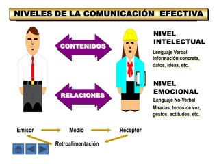 NIVELES DE LA COMUNICACIÓN EFECTIVA

                                        NIVEL
                                        INTELECTUAL
          CONTENIDOS
                                        Lenguaje Verbal
                                        Información concreta,
                                        datos, ideas, etc.


                                        NIVEL
                                        EMOCIONAL
           RELACIONES
                                        Lenguaje No-Verbal
                                        Miradas, tonos de voz,
                                        gestos, actitudes, etc.

Emisor        Medio          Receptor

         Retroalimentación
 