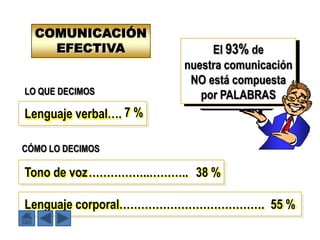 COMUNICACIÓN
    EFECTIVA                 El 93% de
                        nuestra comunicación
                         NO está compuesta
LO QUE DECIMOS             por PALABRAS
Lenguaje verbal…. 7 %

CÓMO LO DECIMOS

Tono de voz……………..……….. 38 %

Lenguaje corporal…………………………………. 55 %
 