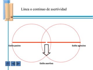 Línea o continuo de asertividad




Estilo pasivo                                     Estilo agresivo
                   En ese caso fuiste AGRESIVO




                            Estilo asertivo
 