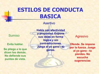 ESTILOS DE CONDUCTA
BASICA
Asertivo
Sumiso Agresivo
Evita hablar.
Se pliega a lo que
dicen los demás.
No defiende sus
puntos de vista.
Habla con efectividad
y propiedad. Expone
sus ideas en forma
lógica y sin
contradicciones.
Juega al yo gano - tú
ganas.
Ofende. Se impone
por la fuerza. Juega
al yo gano - tú
pierdes. No
escucha
sugerencias
 