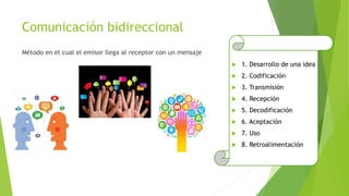 Comunicación bidireccional
Método en el cual el emisor llega al receptor con un mensaje
 1. Desarrollo de una idea
 2. Codificación
 3. Transmisión
 4. Recepción
 5. Decodificación
 6. Aceptación
 7. Uso
 8. Retroalimentación
 