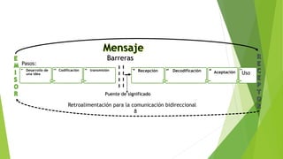 1
Desarrollo de
una idea
2
Codificación
3
transmisión
4
Recepción
5
Decodificación
6
Aceptación
7
Uso
Pasos:
Barreras
Puente de significado
Retroalimentación para la comunicación bidireccional
8
 