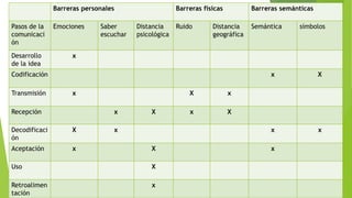 Barreras personales Barreras físicas Barreras semánticas
Pasos de la
comunicaci
ón
Emociones Saber
escuchar
Distancia
psicológica
Ruido Distancia
geográfica
Semántica símbolos
Desarrollo
de la idea
x
Codificación x X
Transmisión x X x
Recepción x X x X
Decodificaci
ón
X x x x
Aceptación x X x
Uso X
Retroalimen
tación
x
 