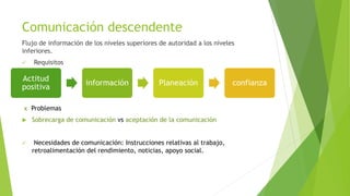 Comunicación descendente
Flujo de información de los niveles superiores de autoridad a los niveles
inferiores.
 Requisitos
x Problemas
 Sobrecarga de comunicación vs aceptación de la comunicación
 Necesidades de comunicación: Instrucciones relativas al trabajo,
retroalimentación del rendimiento, noticias, apoyo social.
Actitud
positiva
información Planeación confianza
 