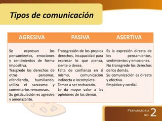 Tipos de comunicación
AGRESIVA PASIVA ASERTIVA
Se expresan los
pensamientos, emociones
y sentimientos de forma
impositiva.
Trasgrede los derechos de
otras personas,
ofendiendo, humillando,
utiliza el sarcasmo y
comentarios rencorosos.
Su gesticulación es agresiva
y amenazante.
Transgresión de los propios
derechos, incapacidad para
expresar lo que piensa,
siente o desea.
Falta de confianza en sì
mismo, comunicación
indirecta e incompleta.
Temor a ser rechazado.
Le da mayor valor a las
opiniones de los demás.
Es la expresión directa de
los pensamientos,
sentimientos y emociones.
No transgrede los derechos
de los demás.
Su comunicación es directa
y efectiva.
Empático y cordial.
 